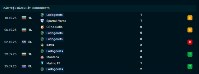 Phong độ Ludogorets Razgrad 5 trận đã qua