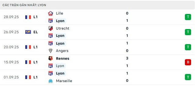 Phong độ Lyon 5 trận đã qua