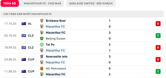 Phong độ Macarthur FC 5 trận đã qua Phong độ Macarthur FC 5 trận đã qua