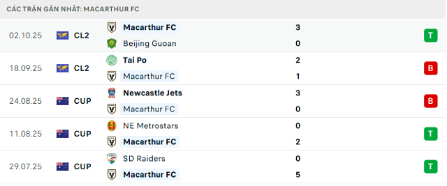 Phong độ Macarthur FC 5 trận đã qua Phong độ Macarthur FC 5 trận đã qua