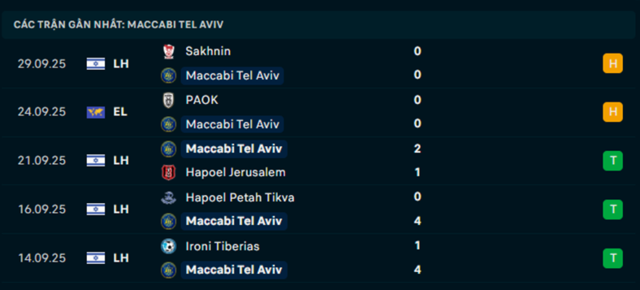 Phong độ Maccabi Tel Aviv 5 trận vừa qua