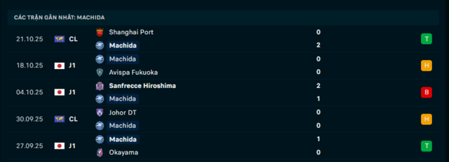 Phong độ Machida 5 trận đã qua Phong độ Machida 5 trận đã qua