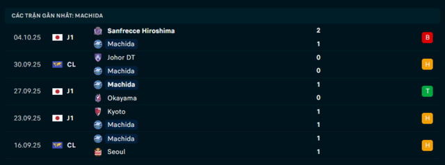 Phong độ Machida 5 trận đã qua