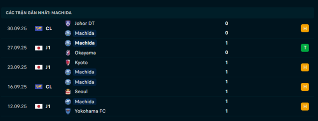 Phong độ Machida Zelvia 5 trận đã qua Phong độ Machida Zelvia 5 trận đã qua