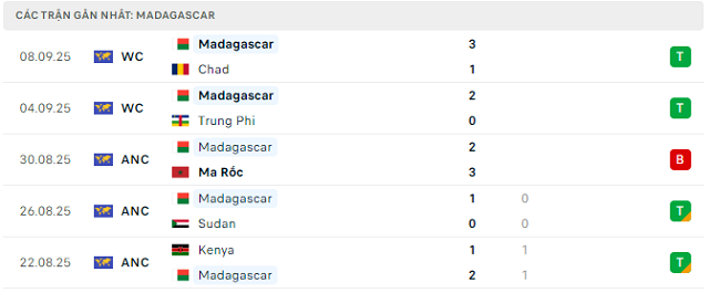 Phong độ Madagascar 5 trận đã qua