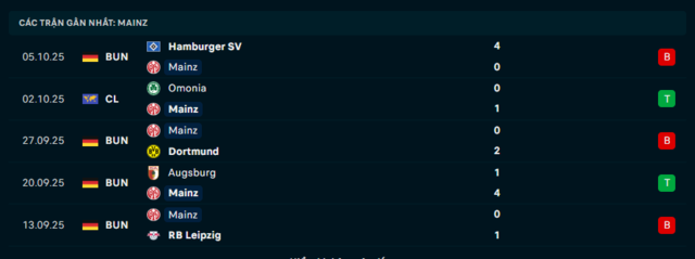Phong độ Mainz 05 5 trận đã qua