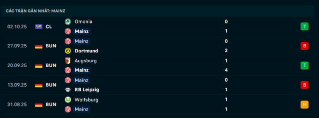 Phong độ Mainz 05 5 trận đã qua Phong độ Mainz 05 5 trận đã qua