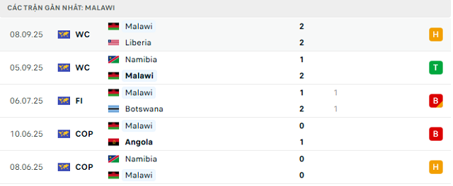 Phong độ Malawi 5 trận đã qua