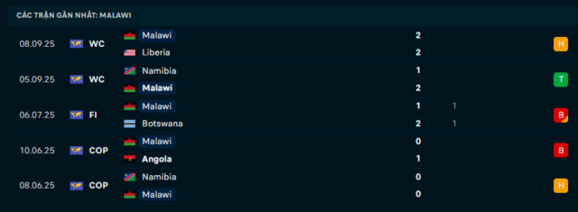 Phong độ Malawi 5 trận đã qua Phong độ Malawi 5 trận đã qua
