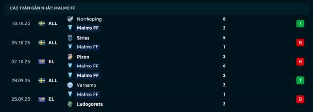 Phong độ Malmo FF 5 trận đã qua Phong độ Malmo FF 5 trận đã qua