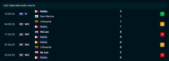 Phong độ Malta 5 trận đã qua Phong độ Malta 5 trận đã qua