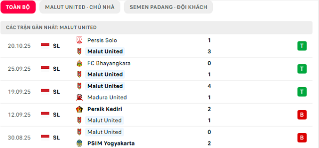 Phong độ Malut United 5 trận đã qua