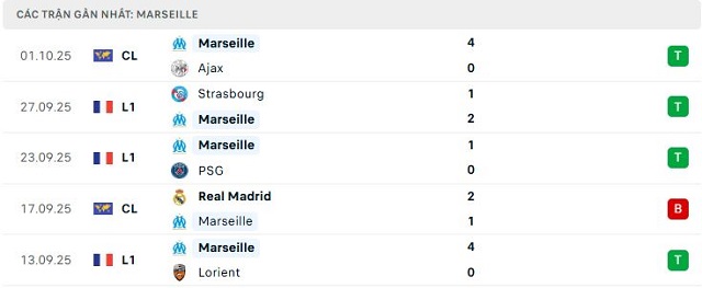 Phong độ Marseille 5 trận đã qua Phong độ Marseille 5 trận đã qua