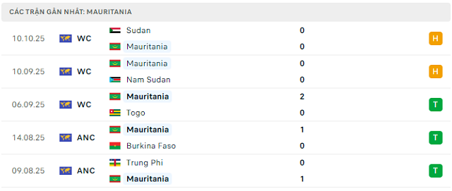 Phong độ Mauritania 5 trận đã qua Phong độ Mauritania 5 trận đã qua