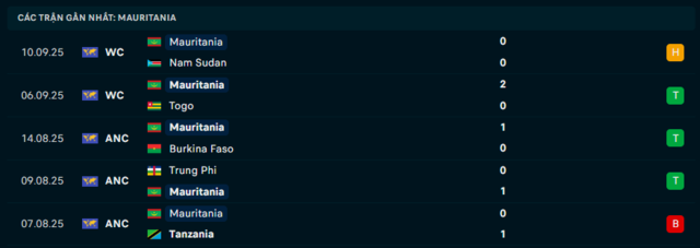 Phong độ Mauritania 5 trận đã qua Phong độ Mauritania 5 trận đã qua