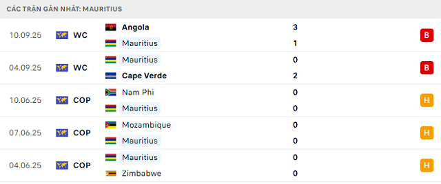 Phong độ Mauritius 5 trận đã qua Phong độ Mauritius 5 trận đã qua