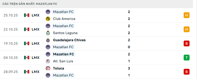 Phong độ Mazatlan FC 5 trận đã qua