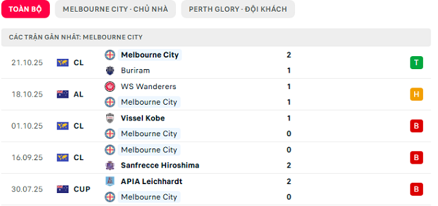 Phong độ Melbourne City 5 trận đã qua