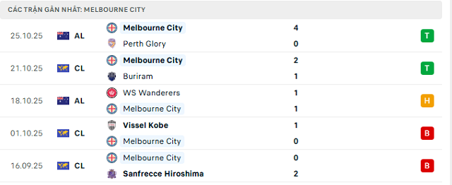 Phong độ Melbourne City 5 trận đã qua