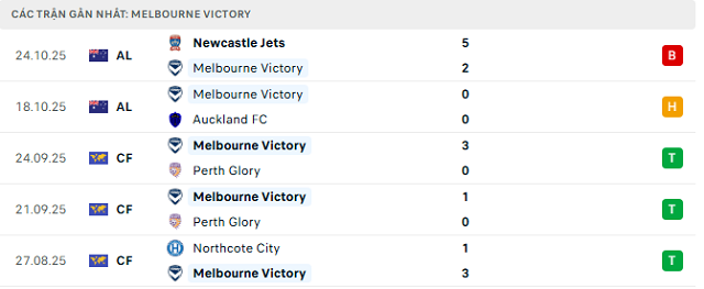 Phong độ Melbourne Victory 5 trận đã qua
