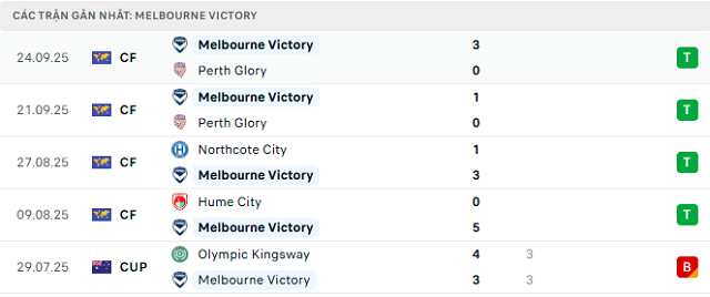Phong độ Melbourne Victory 5 trận đã qua