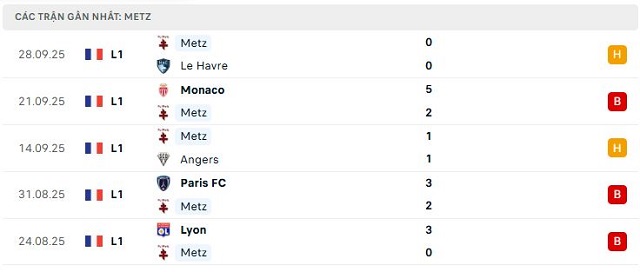 Phong độ Metz 5 trận đã qua Phong độ Metz 5 trận đã qua