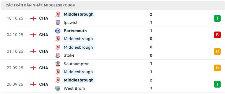 Phong độ Middlesbrough 5 trận đã qua