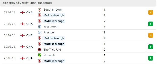 Phong độ Middlesbrough 5 trận đã qua