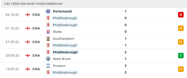 Phong độ Middlesbrough 5 trận đã qua