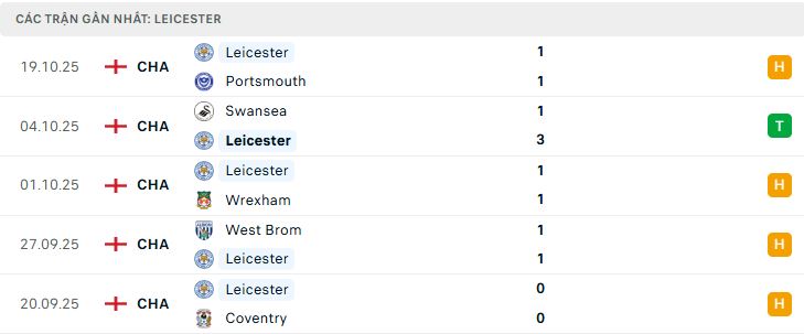 Phong độ Leicester 5 trận đã qua Phong độ Leicester 5 trận đã qua