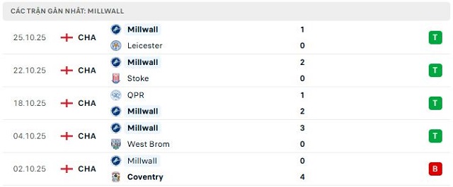 Phong độ Millwall 5 trận đã qua Phong độ Millwall 5 trận đã qua