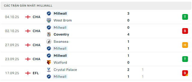 Phong độ Millwall 5 trận đã qua