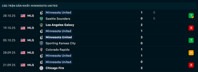 Phong độ Minnesota United 5 trận đã qua