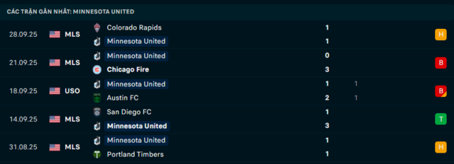 Phong độ Minnesota United 5 trận đã qua