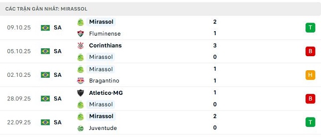 Phong độ Mirassol 5 trận đã qua Phong độ Mirassol 5 trận đã qua