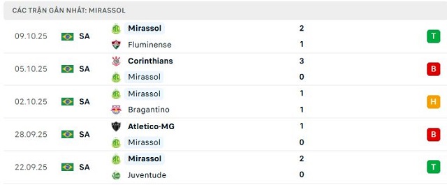Phong độ Mirassol 5 trận đã qua