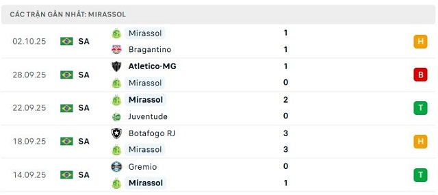 Phong độ Mirassol 5 trận đã qua Phong độ Mirassol 5 trận đã qua