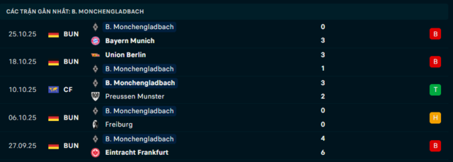 Phong độ Monchengladbach 5 trận đã qua