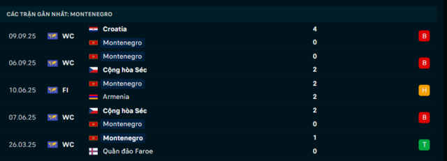 Phong độ Montenegro 5 trận đã qua Phong độ Montenegro 5 trận đã qua