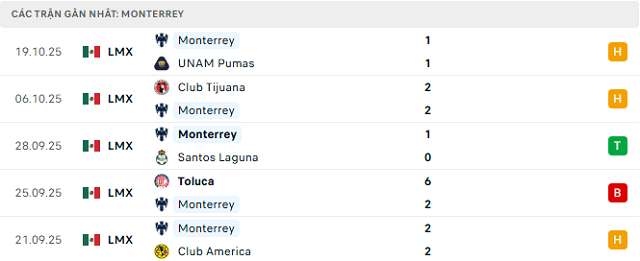 Phong độ Monterrey 5 trận đã qua Phong độ Monterrey 5 trận đã qua