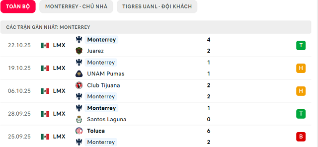 Phong độ Monterrey 5 trận đã qua