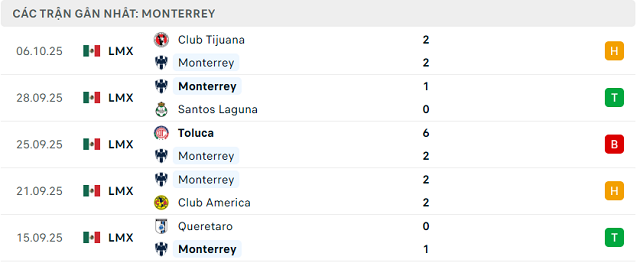 Phong độ Monterrey 5 trận đã qua