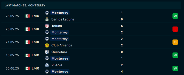 Phong độ Monterrey 5 trận vừa qua