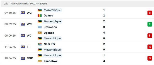 Phong độ Mozambique 5 trận đã qua