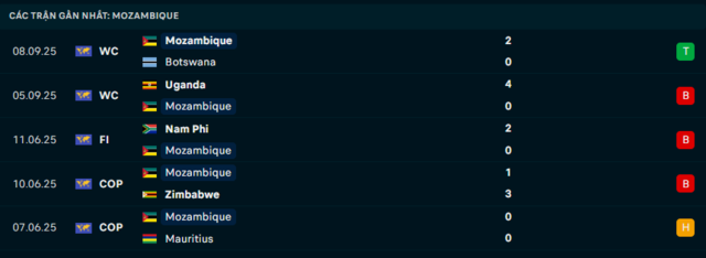 Phong độ Mozambique 5 trận đã qua