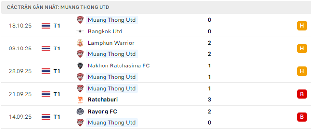 Phong độ Muang Thong Utd 5 trận đã qua