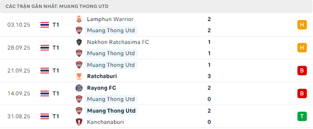 Phong độ Muang Thong Utd 5 trận đã qua Phong độ Muang Thong Utd 5 trận đã qua