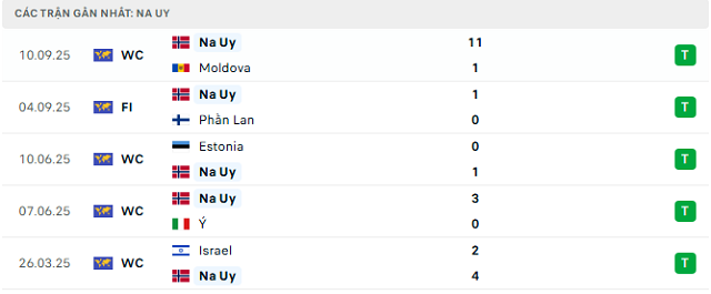 Phong độ Na Uy 5 trận đã qua Phong độ Na Uy 5 trận đã qua