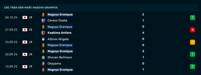 Phong độ Nagoya Grampus 5 trận đã qua Phong độ Nagoya Grampus 5 trận đã qua