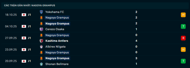 Phong độ Nagoya Grampus 5 trận đã qua Phong độ Nagoya Grampus 5 trận đã qua
